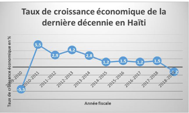 haiti-bilan-2019-:-une-catastrophe-politique-et-economique