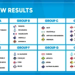 Guyana drawn alongside Honduras, Bermuda and Suriname for Concacaf U-17 qualifiers