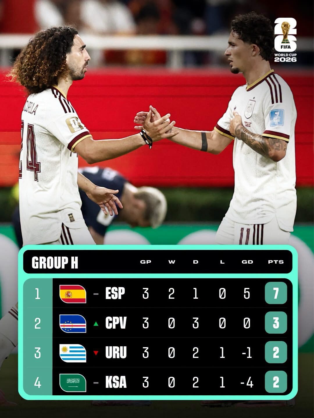 L’Espagne pousse l’Uruguay vers la sortie, le Cap-Vert se qualifie et croisera le fer avec l’Argentine en 16es de finale
